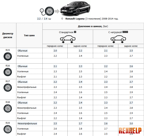 Давление в шинах Renault Laguna 3 поколение